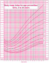 Bmi For Age Growth Chart For Girls Download Scientific Diagram
