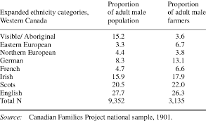 ethnic groups among male farmers