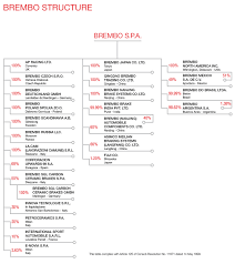 The Group Structure Brembo Official Website