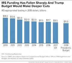 Trump Budget Continues Multi Year Assault On Irs Funding