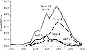 Annual economic gain of four mungbean varieties in Myanmar, 2000–2030... |  Download Scientific Diagram