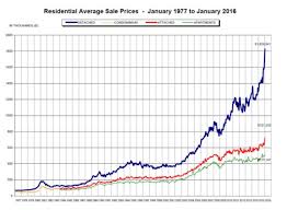 Vancouver Real Estate Goes Full Retard Average Home Price
