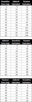 Conversion Factors For Common Adhd Medications Add Forums