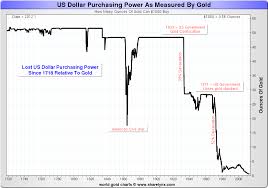 Us Dollar Purchasing Power Vs Gold Livinginabubbleblog
