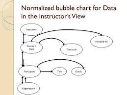 Ppt Normalized Bubble Chart For Data In The Instructors