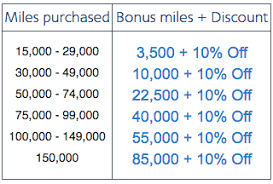 American Airlines Buy Gift Aadvantage Miles Up To 85 000