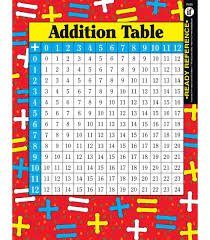 Addition And Multiplication Tables Ready Reference Learning Cards Grade 3 6