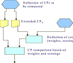 Flow Chart For Xml Based Cp Comparison Download Scientific