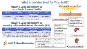 Prevalence Of Vitamin D Deficiency North Brisbane Naturopathy