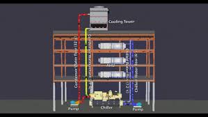 10 new energy efficiency calculation for warm climate. How A Chiller Cooling Tower And Air Handling Unit Work Together The Engineering Mindset