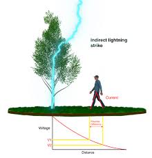 how does a lightning rod work ingesco