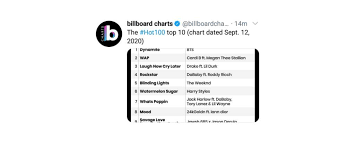 Billboard charts #billboard200 top 10 albums announced sunday #hot100 top 10 songs announced monday full charts released tuesday. News Bts Dynamite Scored Historic 1 On The Billboard Hot 100 Charts For 2nd Week Army S Amino