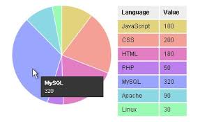 14 Javascript Tools To Create A Stylish Chart Language