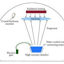 schematic of electron beam evaporation