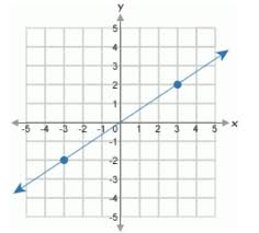 which of the following linear equations