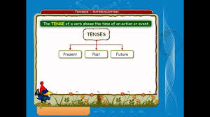 Ssc 9th Class English Tenses The Twelve Tenses
