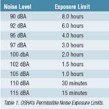 Image Result For Factory Machine Noise Level Chart Noise