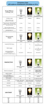 Led Vs Other Bulbs Led Specialists Ltd