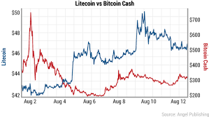 Bitcoin Correlation Chart Litecoin Coin Forum