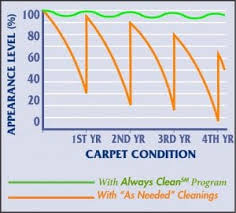 certified carpet cleaning