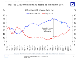 The State Of The Us Economy In 11 Charts World Economic Forum