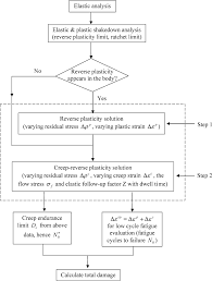 The Flow Chart For Creep Reverse Plasticity Solution Method
