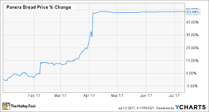 Why Panera Bread Company Stock Has Jumped 53 So Far This