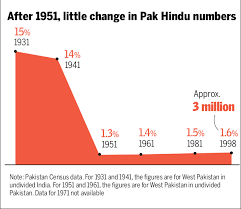 India's muslims are mainly sunnis. Has Pak S Hindu Population Dropped Sharply Times Of India