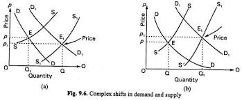 As a result, the supply curve shifts right, i.e. Shifts In Demand And Supply With Diagram