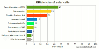 How Do Solar Cells Work Explain That Stuff