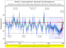 Factcheck What Greenland Ice Cores Say About Past And