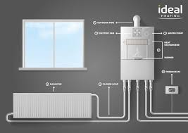 What Is A Condensing Boiler