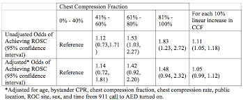 Prove It Improving Cpr Quality Increases Rosc Rates