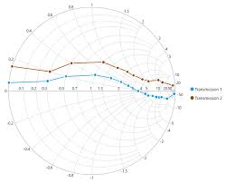 About Wpf Smith Chart Control Syncfusion
