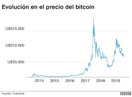 Bitcoin (btc) is the first and most popular digital currency in the world, it has been issued since 2009. Bitcoin Que Tan Rentable Sera El Mercado De Las Criptomonedas En 2020 Y Cuales Son Las Proyecciones Para El Futuro De La Mas Conocida Bbc News Mundo