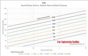 fans noise power generation