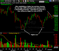 Day Trading Chart Set Up