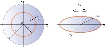 10 6 Calculating Moments Of Inertia Physics Libretexts