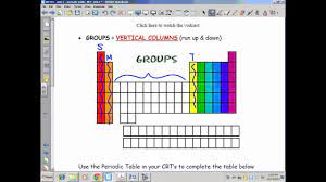 periodic table groups families you