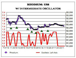 Rhodium Trading Thoughts Mining Com