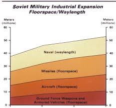 A Chart Of Soviet Military Industrial Expansion By