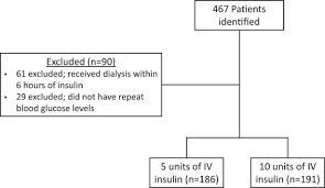 intravenous insulin for hyperkalemia
