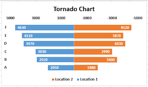 Tornado Chart In Excel Step By Step Examples To Create