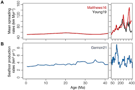 variations in mean seafloor spreading