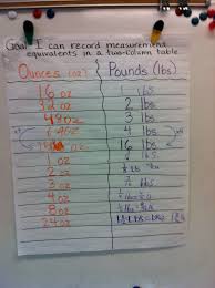 Fourth Grade Lesson Determining Equivalency Between Ounces