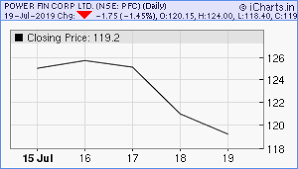 Power Finance Corporation Ltd Share Price Chart And Tips