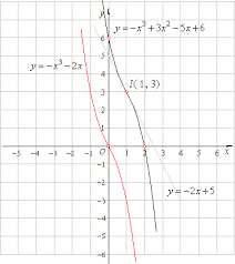 Graphing Polynomial Functions Graphs