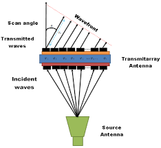 reconfigurable transmitarray antennas
