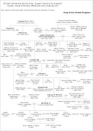 British Monarchs Family Tree Queen Victoria To Present