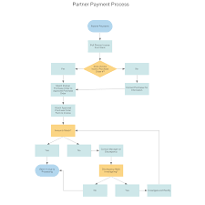 Partner Payment Processing Flowchart